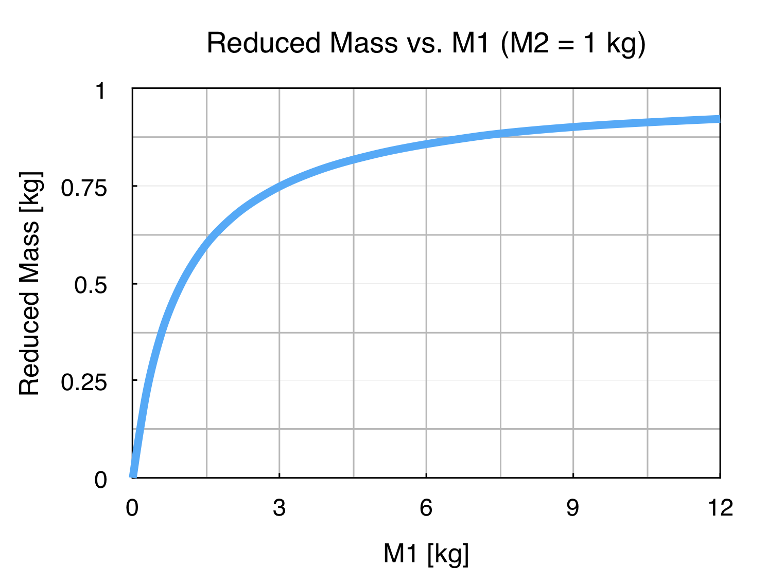 Reduced Mass