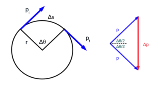 Uniform Circular Motion