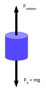 Free Body Diagram of Cylinder