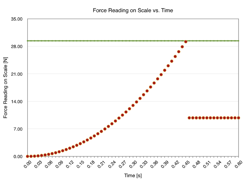 Force vs. Time