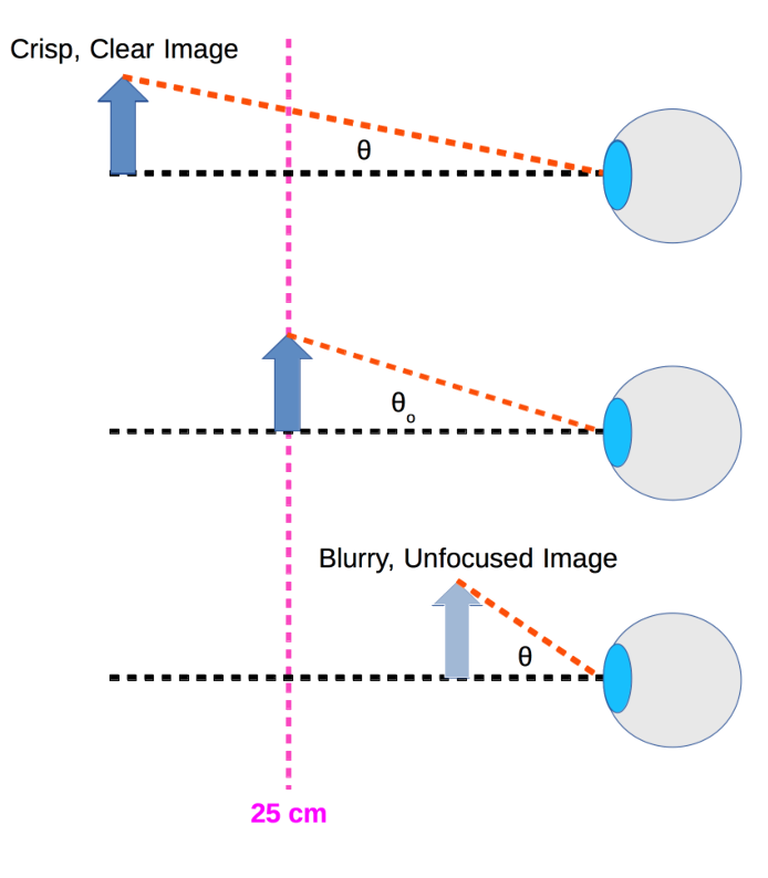 Eyeball Diagrams