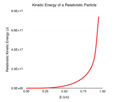 Relativistic Kinetic Energy