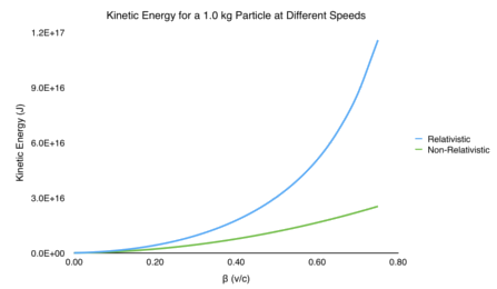 Relativistic vs. Non-Relativistic Calculations for Kinetic Energy