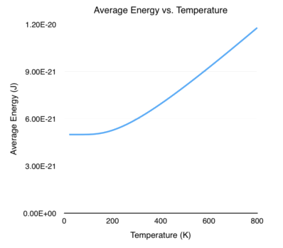 Average Energy vs. Temperature