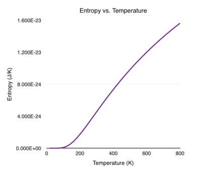 Entropy vs. Temperature