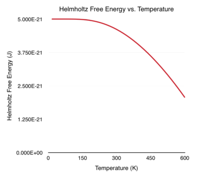 Helmholtz Free Energy vs. Temperature