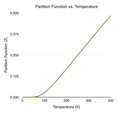 Partition Function vs. Temperature