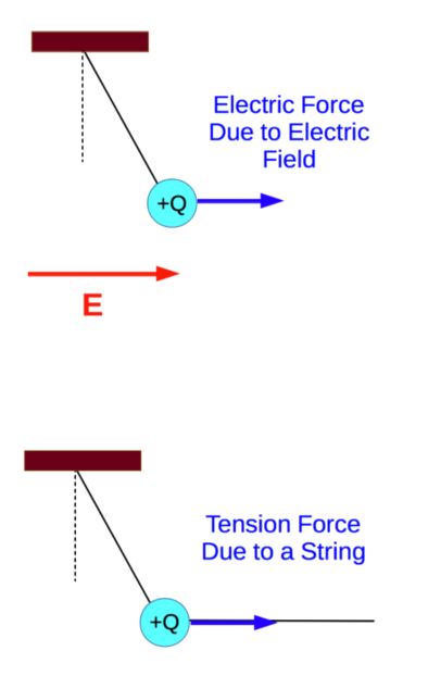 Forces on Charged Particle in Two Different Situations